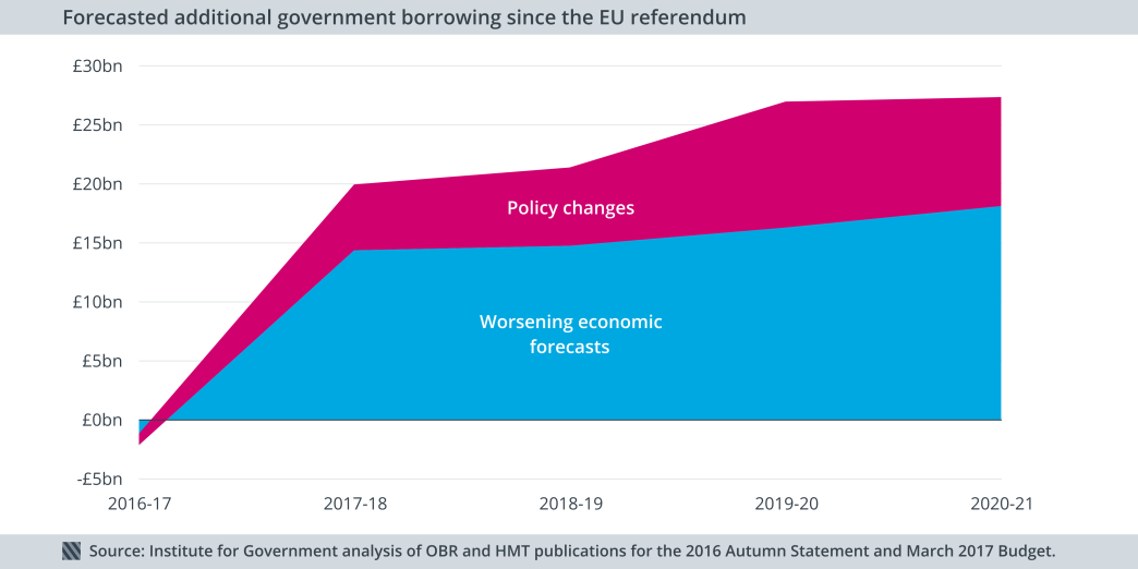 Additional borrowing since the EU referendum