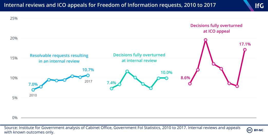 Internal reviews and ICO appeals for FoI requests, 2010–17