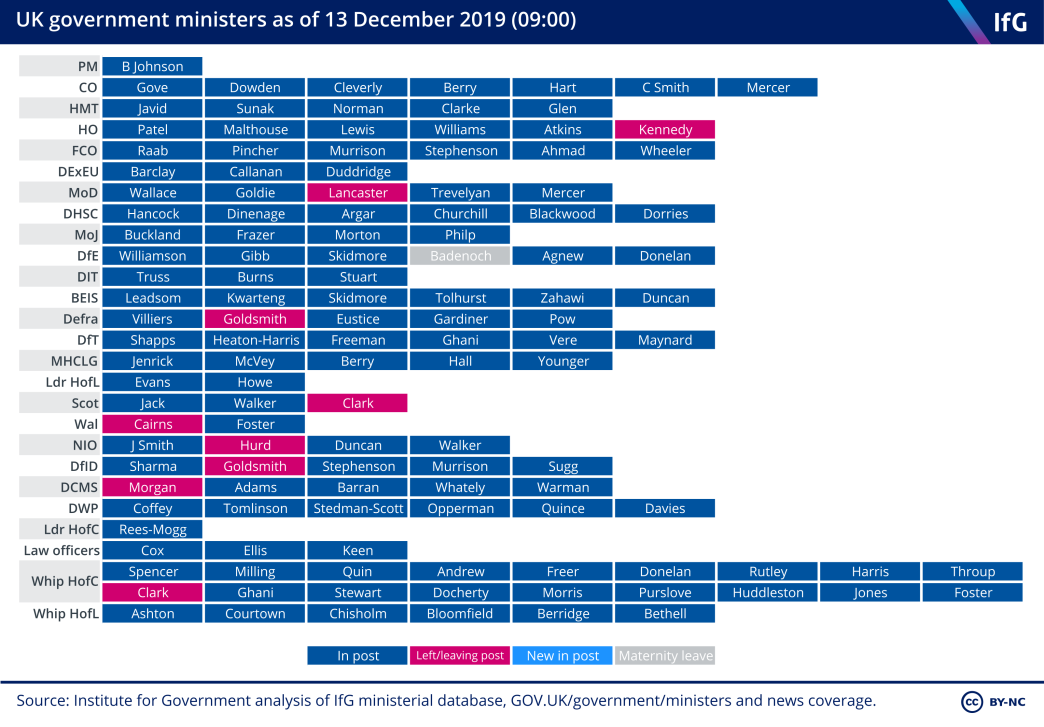 UK government ministers of 13 December 2019