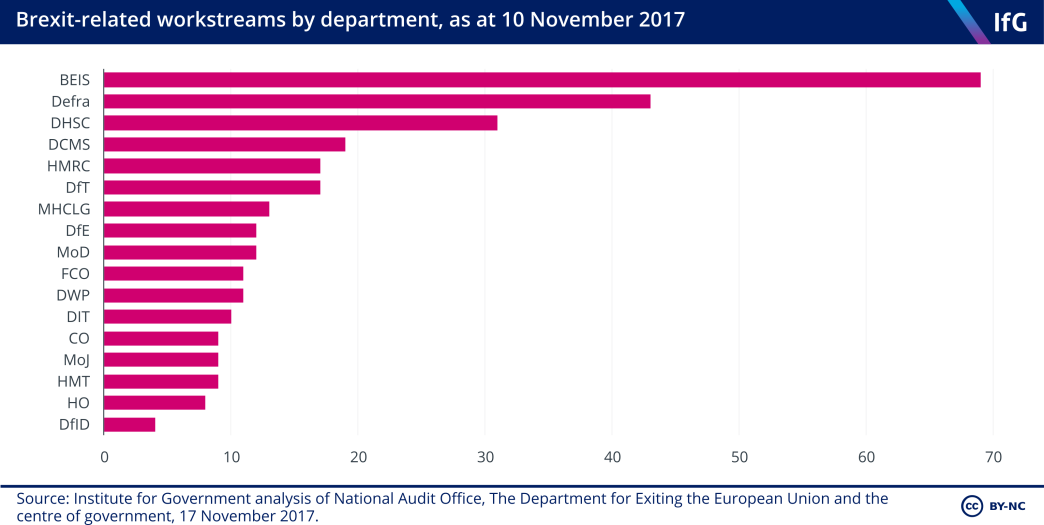 Brexit-related workstreams by department, as of 10 November 2017