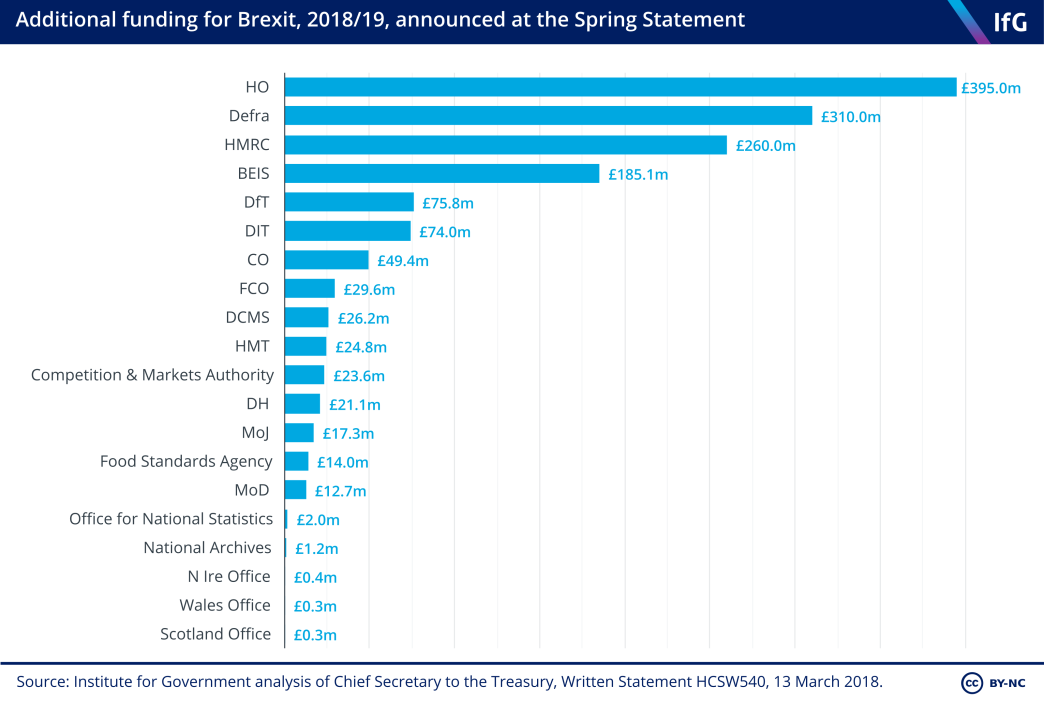 Additional funding for Brexit, 2018/19, announced at the Spring Statement