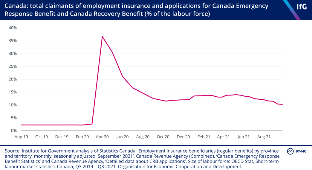 Canada: total claimants of employment insurance, Canada Emergency Response Benefit and Canada Recovery Benefit (% of the labour force)