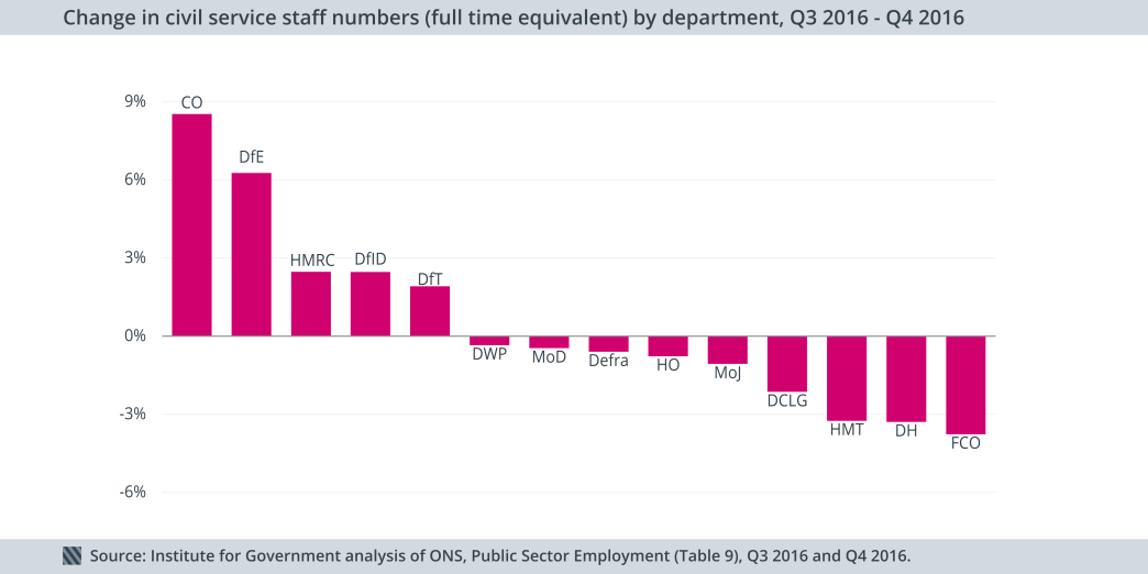 CS numbers 2016 Q4 change by departments from previous quarter