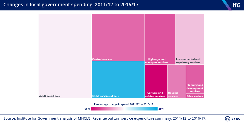 Changes in local govt spending, 2011/12 to 2016/17