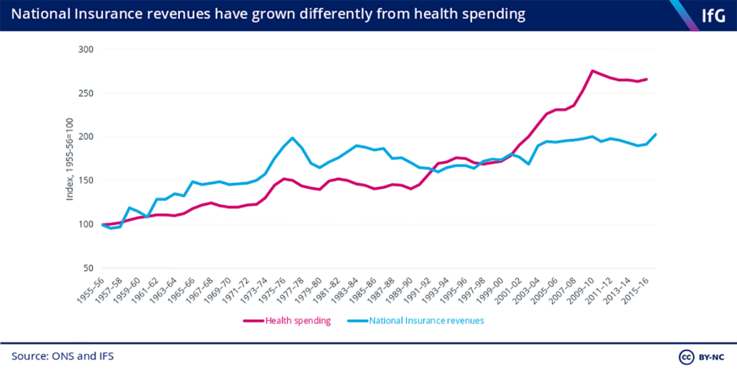 past levels of NI + NHS spending