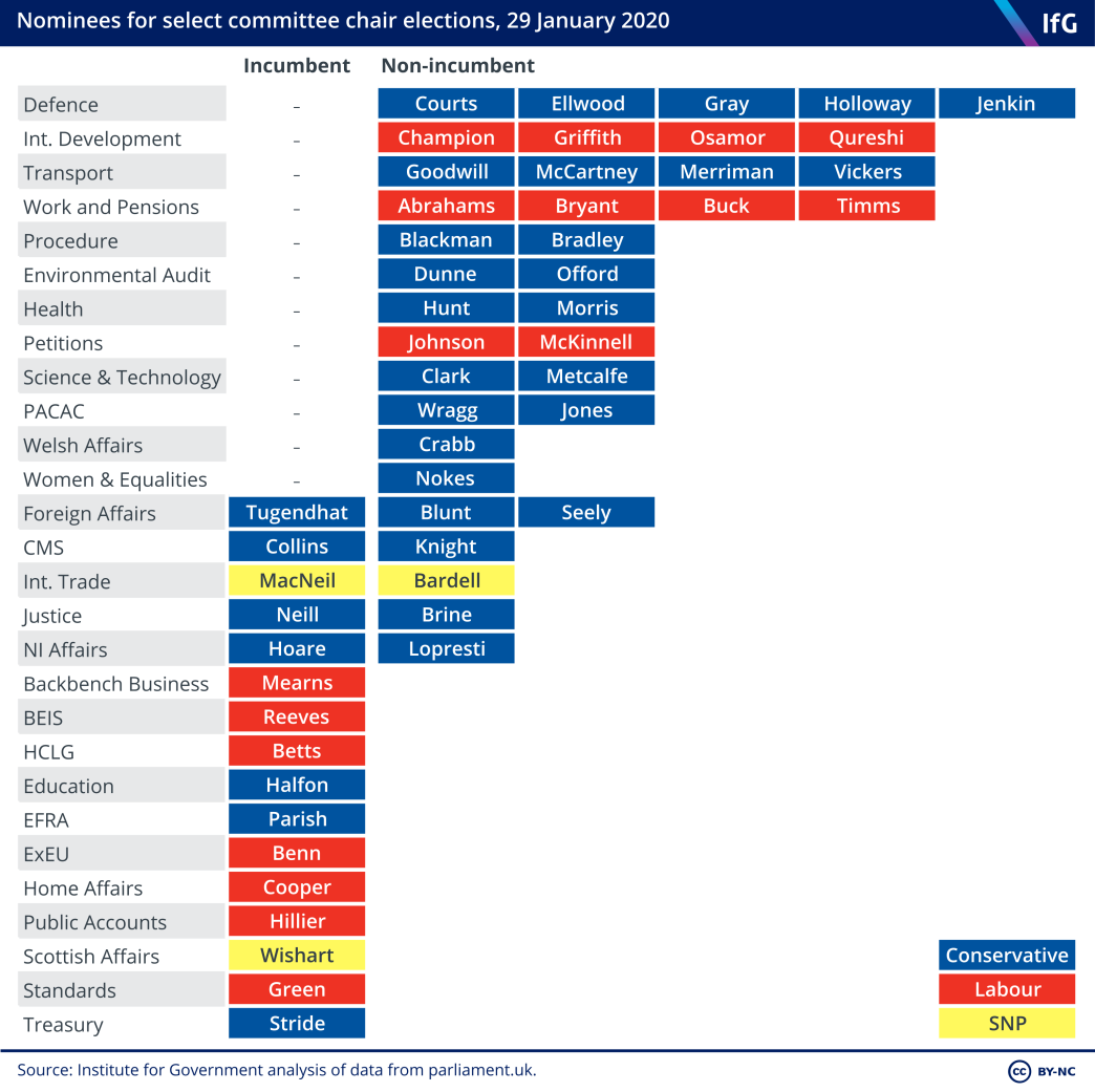 Nominees for select committee chairs, by party