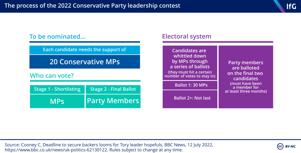 Conservative Party Leadership Contest Quick Guide