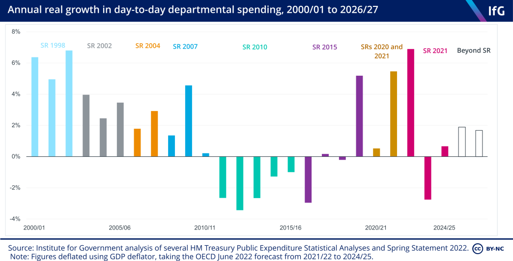 Annual real growth in day to day departmental spending