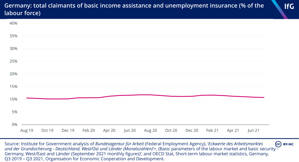 Germany: total claimants of basic income assistance and unemployment insurance (% of the labour force)