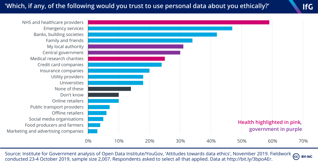 Data trust - ODI 2019
