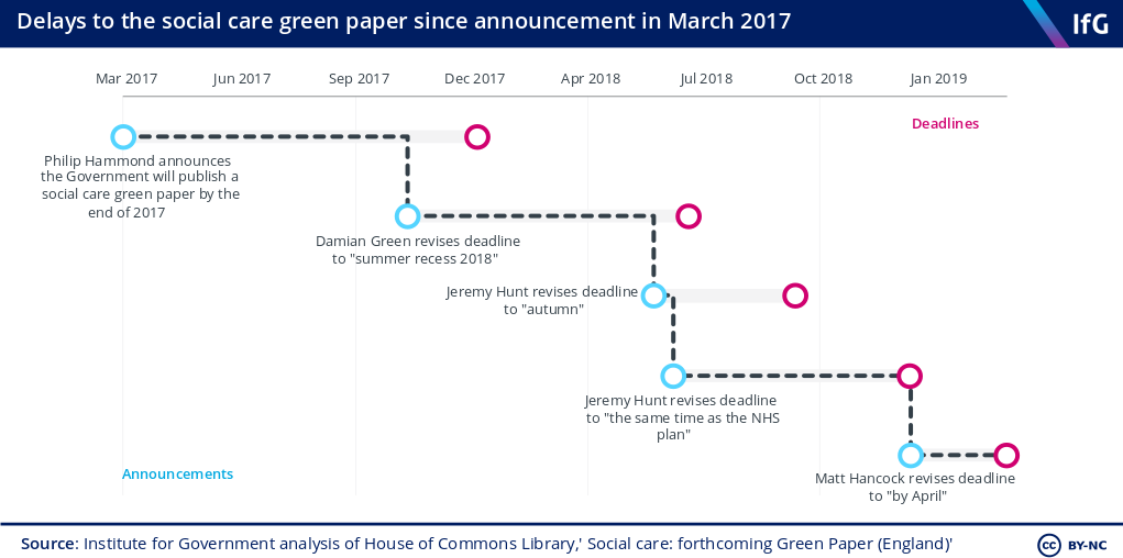 Delays to the social care green paper since announcement in March 2017