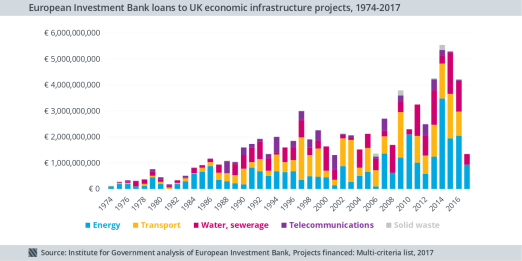European Investment banking brexit 2017 infrastructure 
