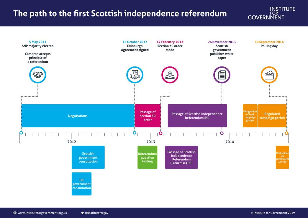 The pathway to the first Scottish independence referendum