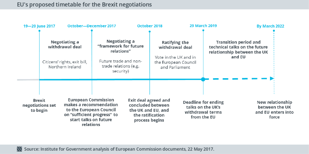 EU's proposed timetable for the Brexit negotiations