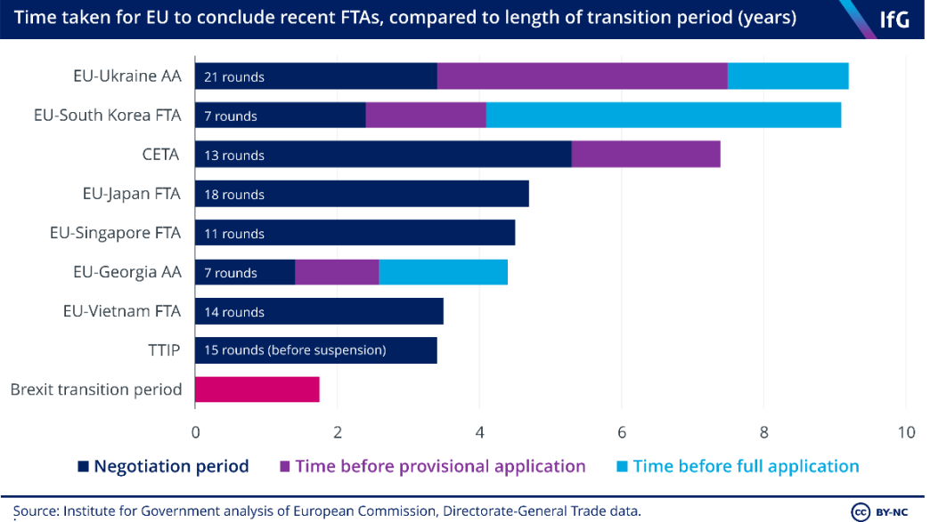 Time taken for the EU to conclude FTAs compared to length of transition period