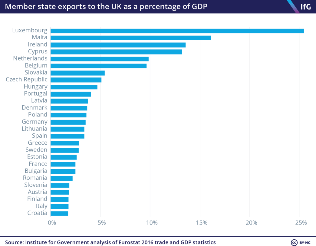 Member states exports to the UK as a percentage of GDP
