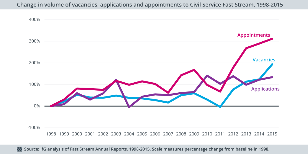 Changes in volume of vacancies, applications and appointments to Civil Service Fast Stream