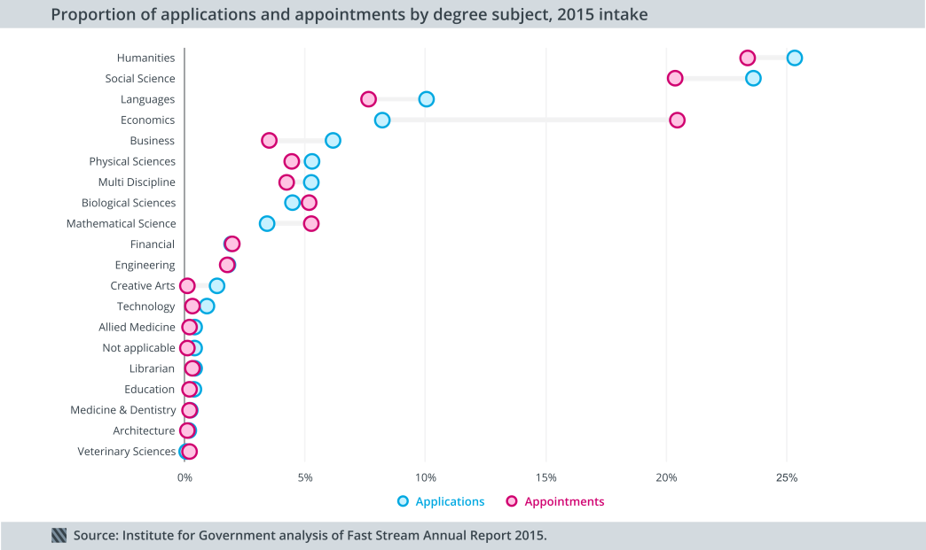 Proportion of applications and appointments by degree