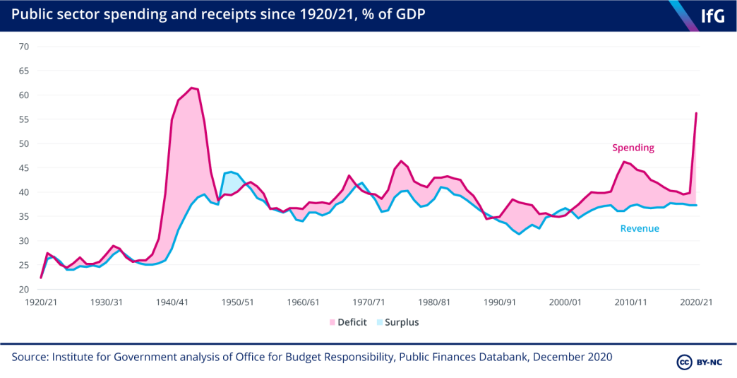 Public sector spending and receipts since 1920/21, % of GDP