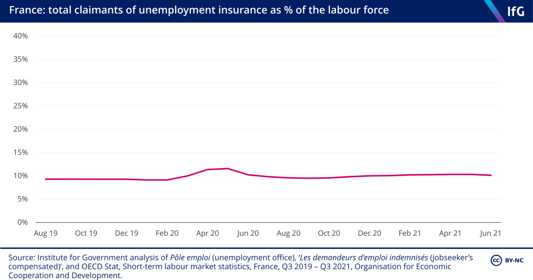 France: total claimants of unemployment insurance as % of the labour force  