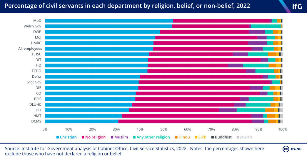 Faith in the civil service by department