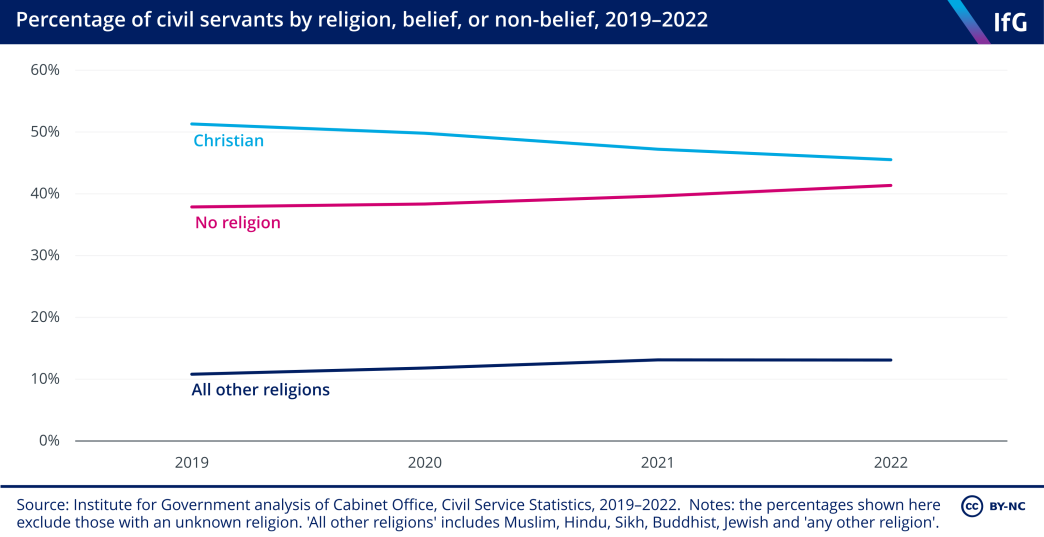 Faith in the civil service over time