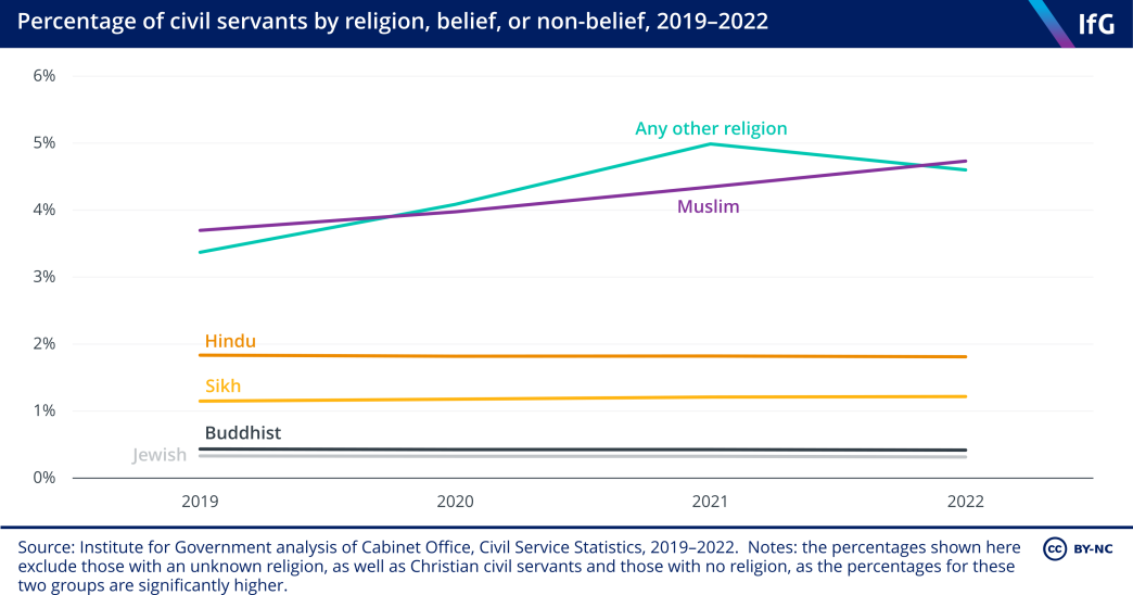 Faith in the civil service over time (all other religions)