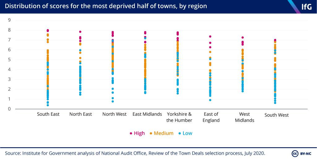 Figure 1: Distribution of scores for the most deprived half of towns, by region