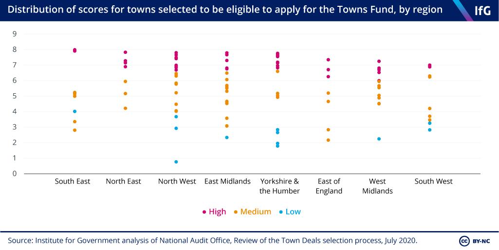 Figure 2: Distribution of scores for towns selected to be eligible to apply for the Towns Fund, by region