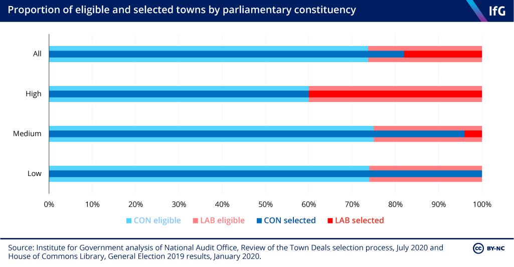 Figure 3: Proportion of eligible and selected towns by parliamentary constituency