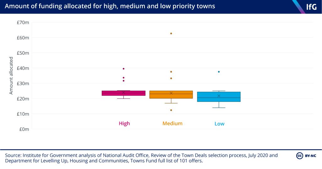 Figure 5: Amount of funding for high, medium and low priority towns