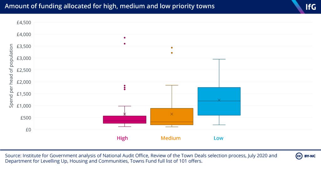 Figure 6: Funding per capita for high, medium and low priority towns