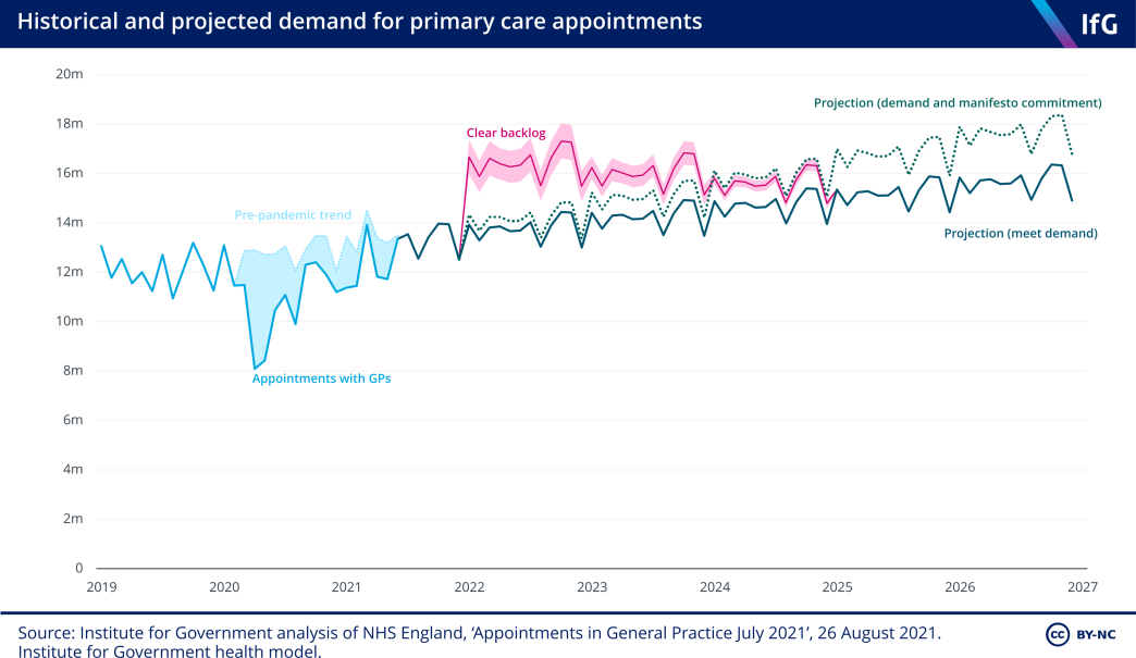 Historical and projected demand for primary care appointments