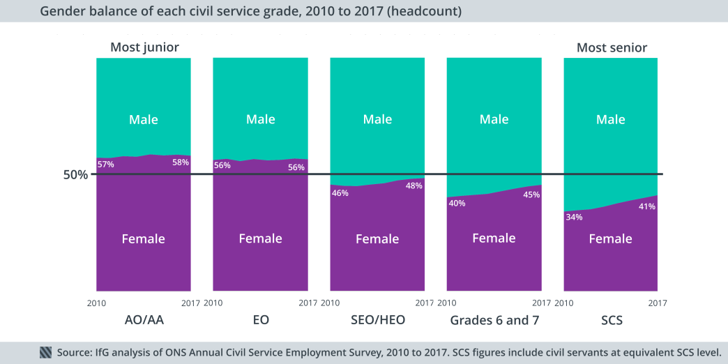 Gender balance of each civil service grade, 2010 to 2017 (headcount)