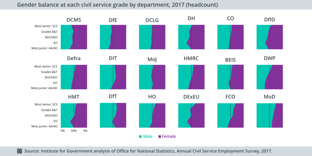 Gender balance at each civil service grade by department, 2017 (headcount)