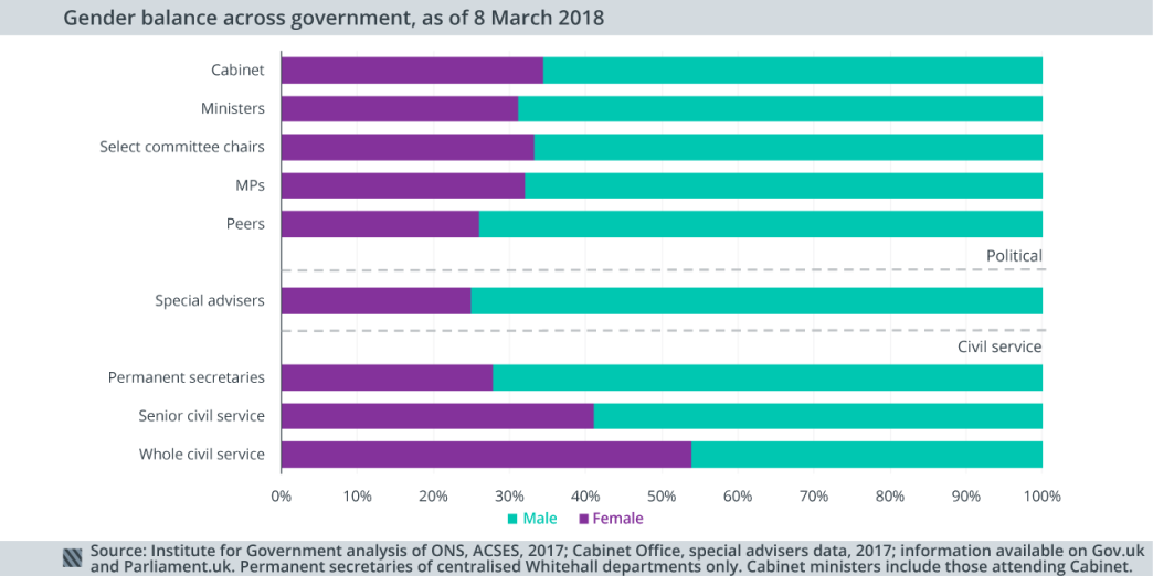 Gender balance across government, as of 8 March 2018