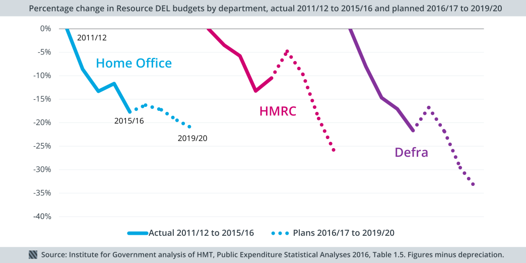 Change in budgets by department