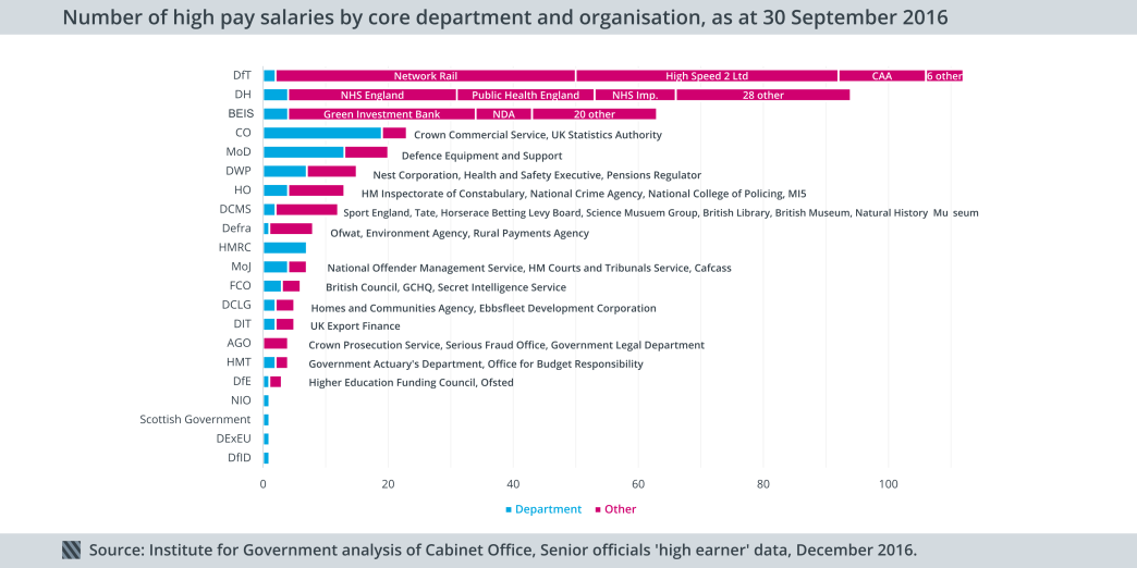 High pay by core department and organisation