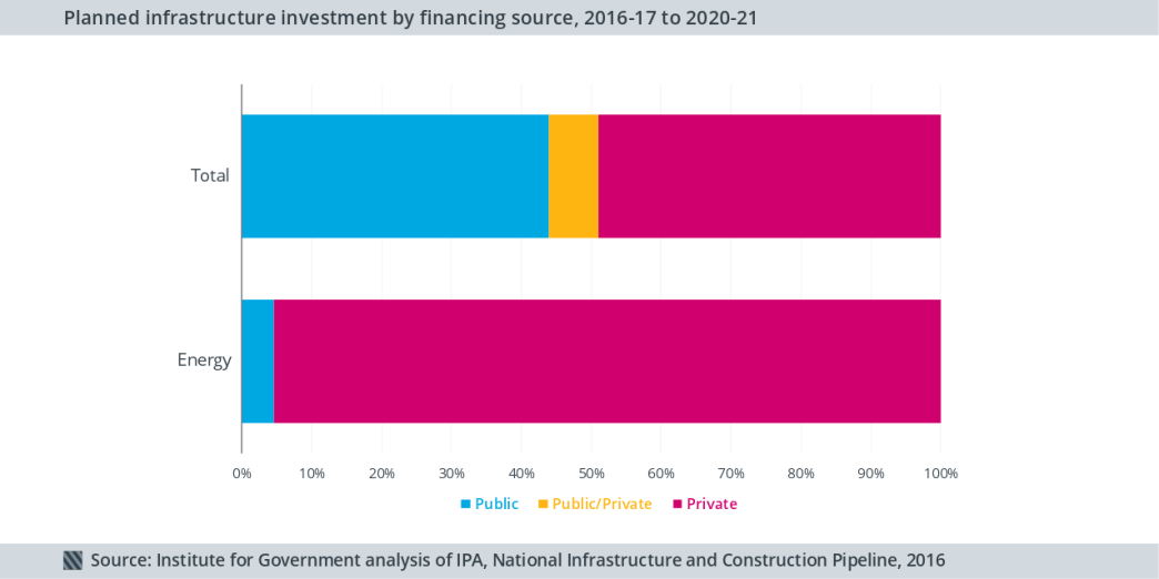 Planned infrastructure investment by finance source