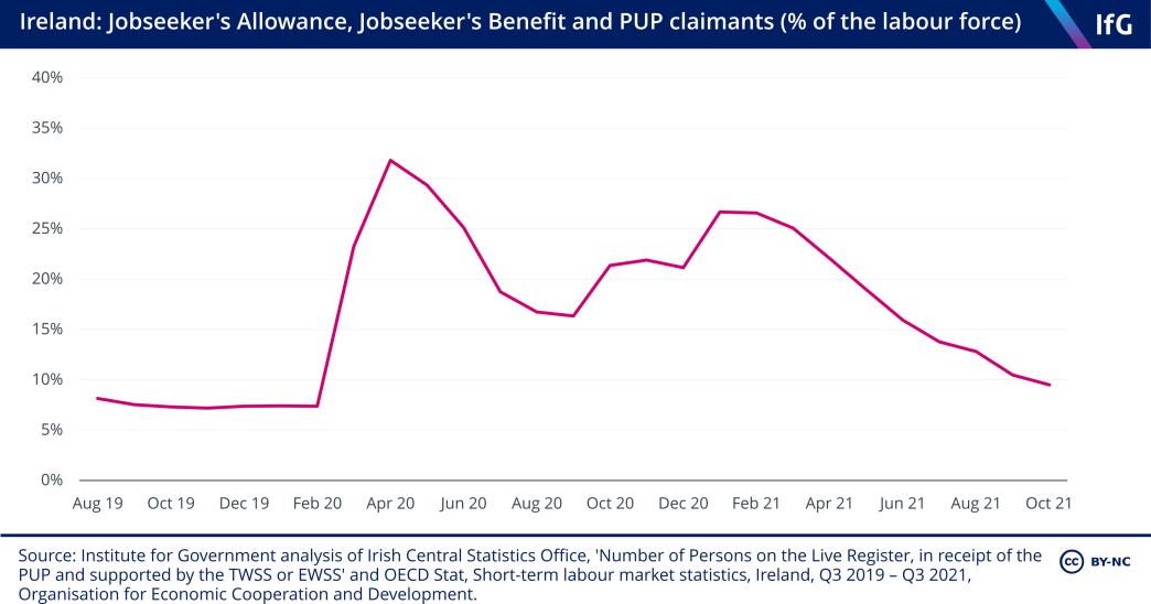 Ireland: Jobseeker's Allowance, Jobseeker's Benefit and PUP claimants (% of the labour force)  