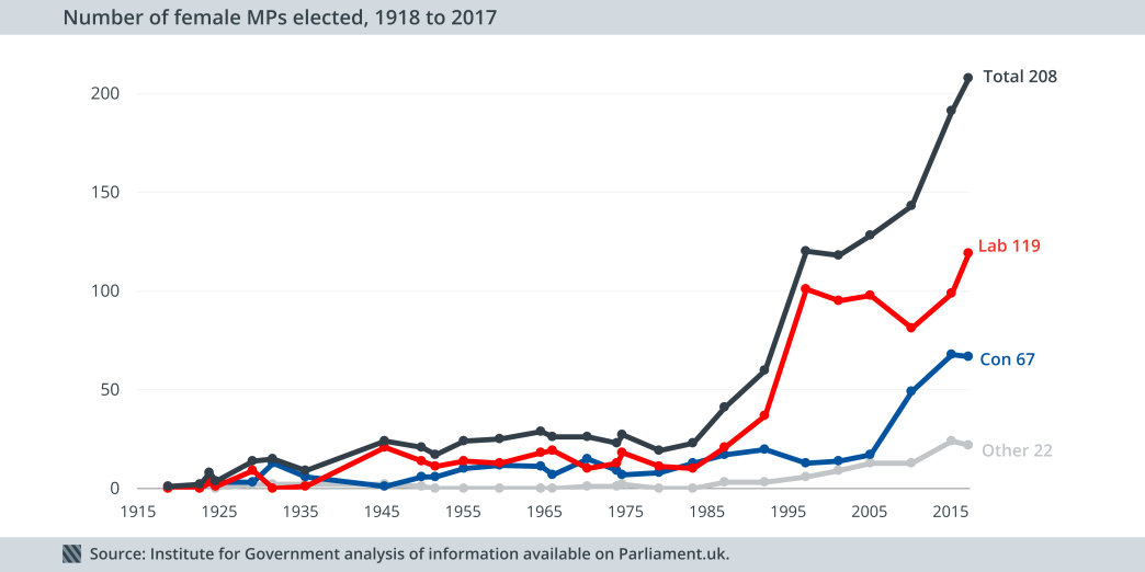 Number of female MPs elected, 1918 to 2017
