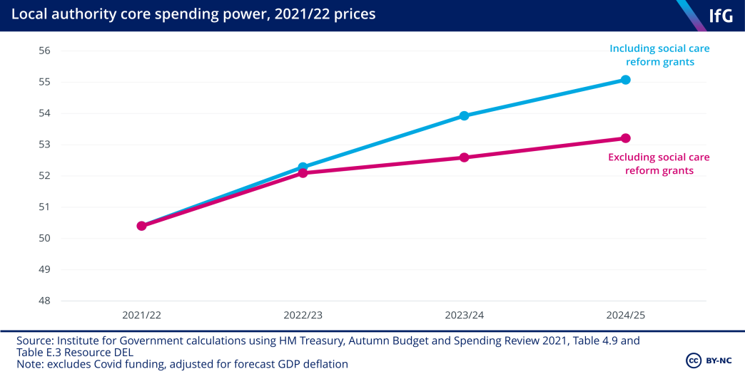Local authority core spending power, 2021/22 prices