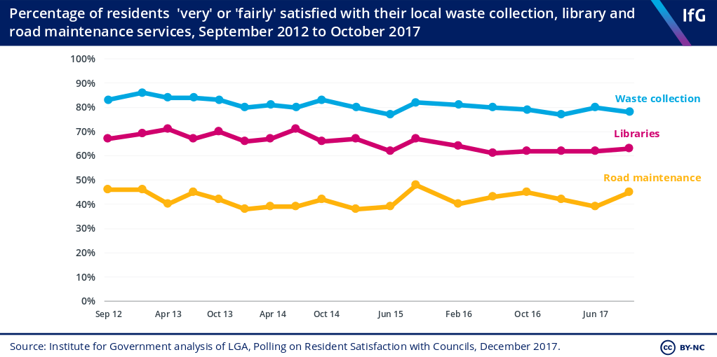 Local government satisfaction