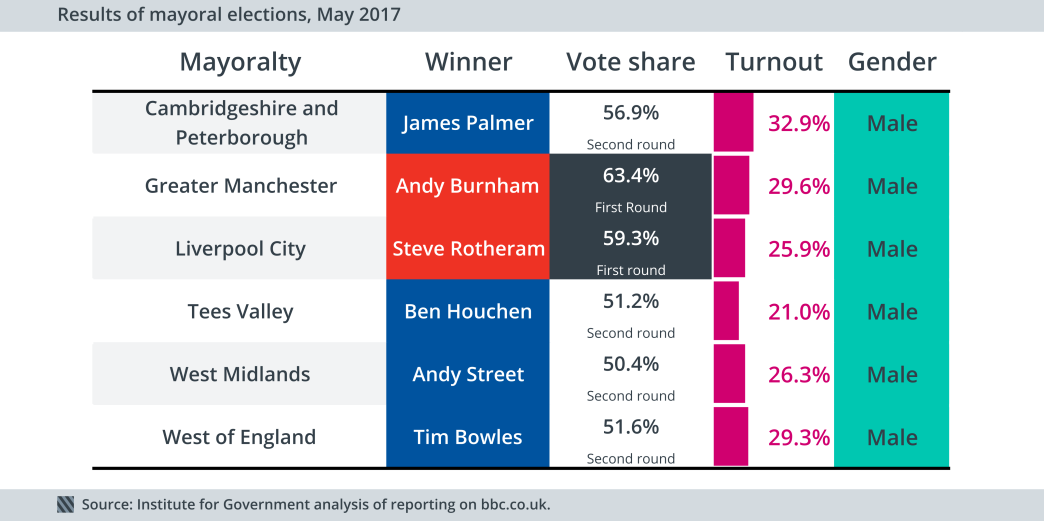 Mayoral results 2017