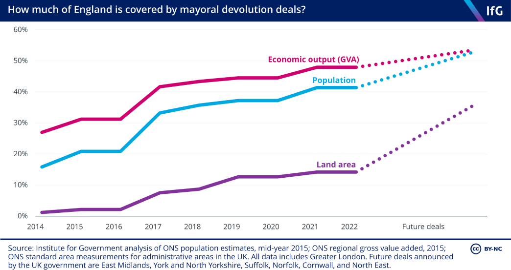 How much of England is covered by mayoral devolution deals 