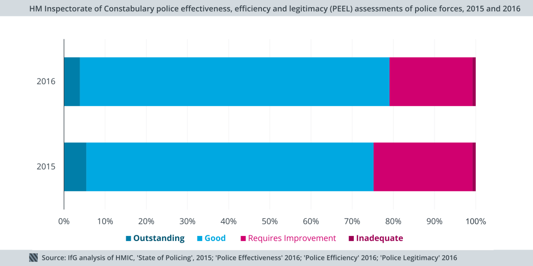 PEEL assessments - 2015 2016 Change