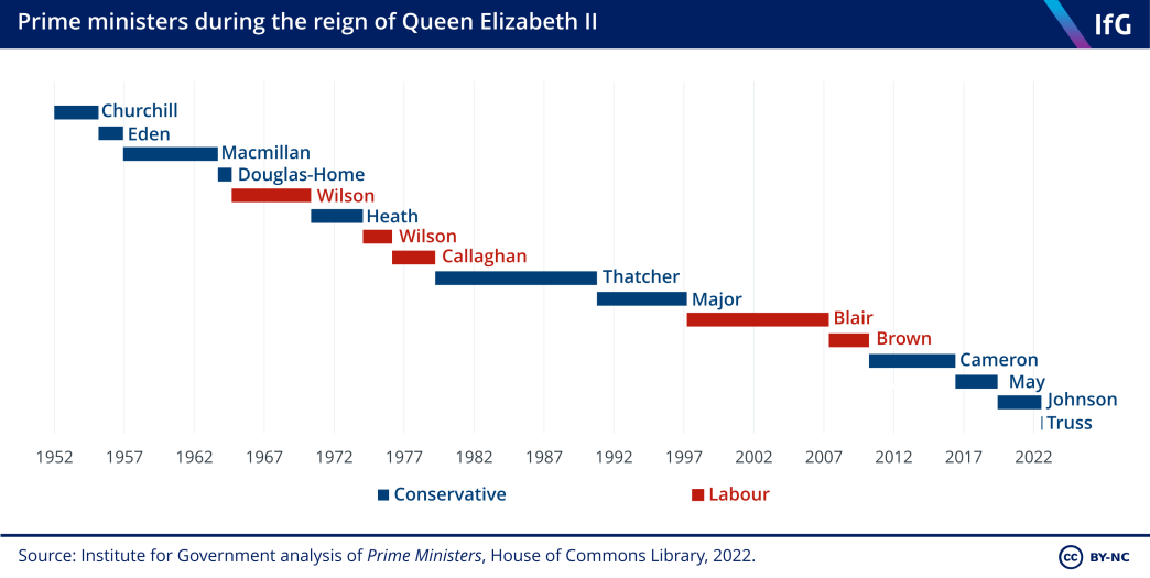 Prime ministers during Queen Elizabeth II's reign
