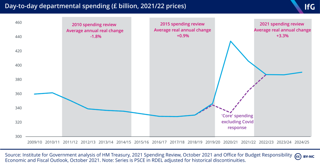 Day-to-day departmental spending (£ billion, 2021/22 prices)