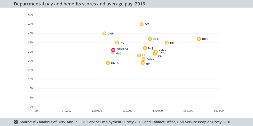 Pay and benefits scores vs average pay, 2016