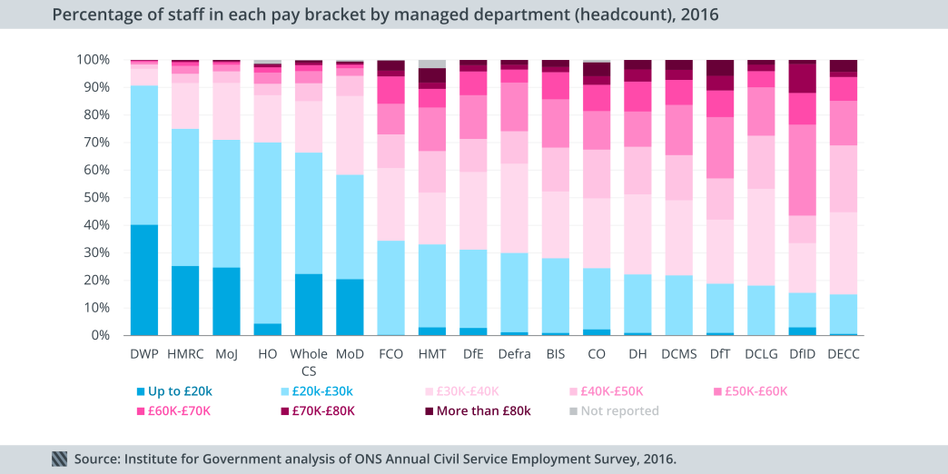 Percentage staff in each pay bracket